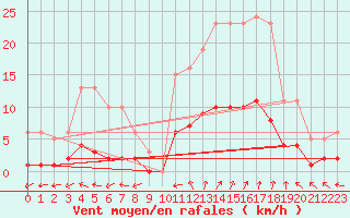 Courbe de la force du vent pour Kernascleden (56)