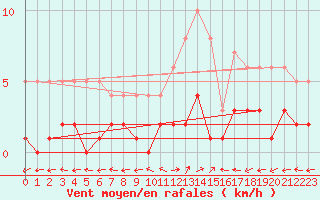 Courbe de la force du vent pour Daroca
