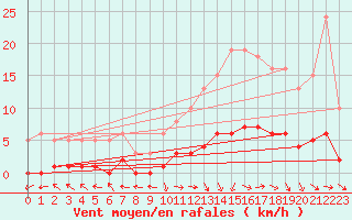 Courbe de la force du vent pour Lagarrigue (81)