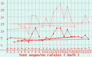 Courbe de la force du vent pour Selonnet - Chabanon (04)