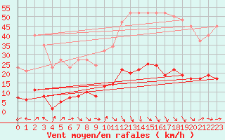 Courbe de la force du vent pour Grasque (13)