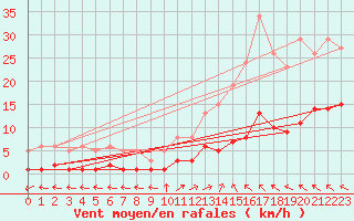 Courbe de la force du vent pour Luzinay (38)