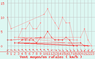 Courbe de la force du vent pour La Chapelle-Aubareil (24)