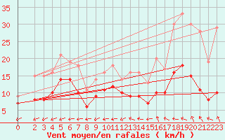 Courbe de la force du vent pour Moyen (Be)