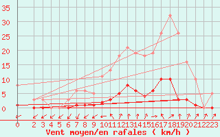 Courbe de la force du vent pour Connerr (72)