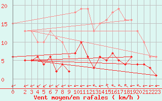 Courbe de la force du vent pour Combs-la-Ville (77)
