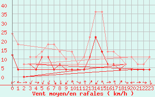 Courbe de la force du vent pour Arages del Puerto