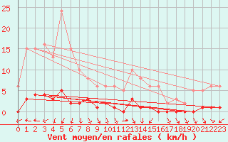 Courbe de la force du vent pour Als (30)