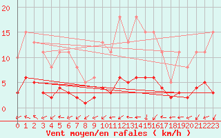 Courbe de la force du vent pour Sandillon (45)