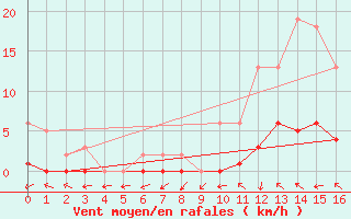 Courbe de la force du vent pour Lhospitalet (46)