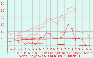 Courbe de la force du vent pour Tamarite de Litera
