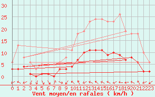 Courbe de la force du vent pour Pomrols (34)