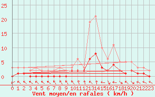 Courbe de la force du vent pour Le Vigan (30)