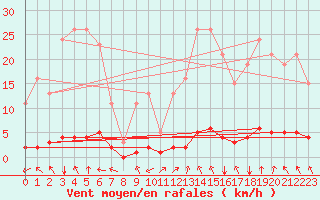 Courbe de la force du vent pour Lasfaillades (81)