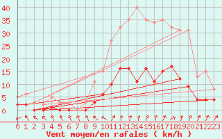 Courbe de la force du vent pour Herhet (Be)