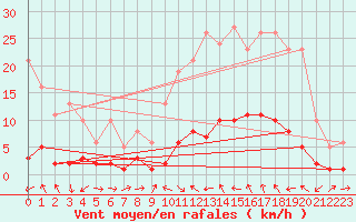 Courbe de la force du vent pour Xert / Chert (Esp)