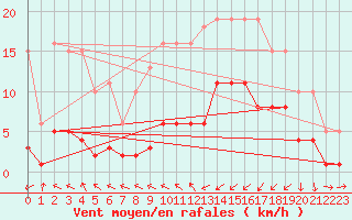 Courbe de la force du vent pour Asnelles (14)