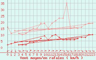 Courbe de la force du vent pour Sermange-Erzange (57)