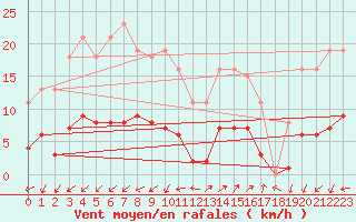 Courbe de la force du vent pour Marseille - Saint-Loup (13)