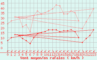 Courbe de la force du vent pour Saint-Julien-en-Quint (26)