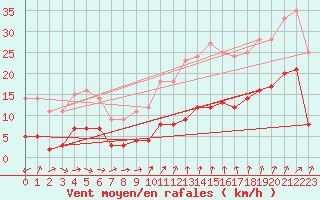 Courbe de la force du vent pour Thorrenc (07)