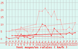 Courbe de la force du vent pour Pinsot (38)