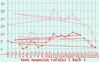 Courbe de la force du vent pour Beaucroissant (38)