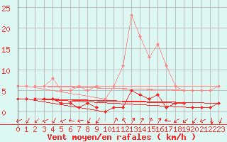 Courbe de la force du vent pour Rimbach-Prs-Masevaux (68)