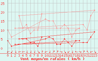 Courbe de la force du vent pour Eygliers (05)