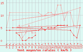 Courbe de la force du vent pour Bridel (Lu)