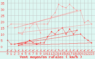 Courbe de la force du vent pour Sermange-Erzange (57)