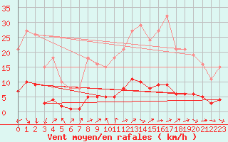 Courbe de la force du vent pour Ancey (21)