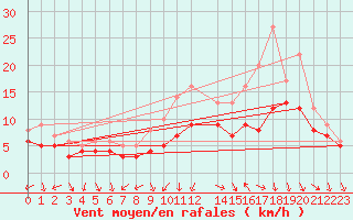 Courbe de la force du vent pour Recoules de Fumas (48)