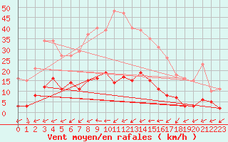 Courbe de la force du vent pour Six-Fours (83)