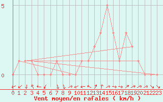 Courbe de la force du vent pour Sanary-sur-Mer (83)