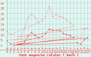 Courbe de la force du vent pour Berson (33)