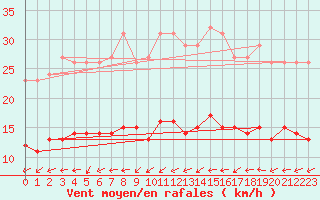 Courbe de la force du vent pour Bulson (08)