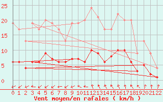 Courbe de la force du vent pour Izegem (Be)