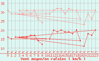 Courbe de la force du vent pour Monts-sur-Guesnes (86)