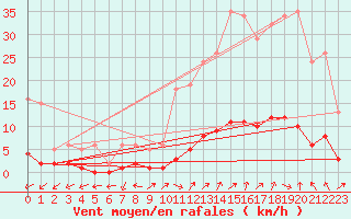 Courbe de la force du vent pour Eygliers (05)