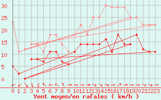 Courbe de la force du vent pour Tarifa