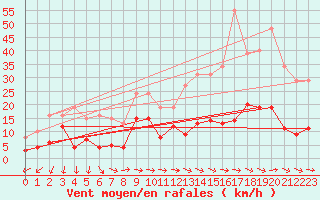 Courbe de la force du vent pour Agde (34)