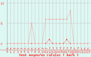 Courbe de la force du vent pour Renwez (08)