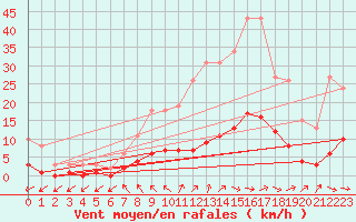 Courbe de la force du vent pour Brigueuil (16)