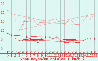 Courbe de la force du vent pour Renwez (08)