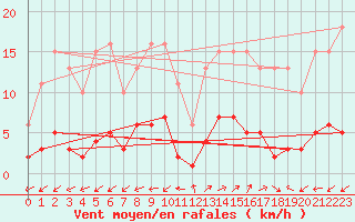 Courbe de la force du vent pour Marseille - Saint-Loup (13)