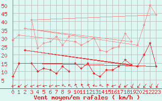 Courbe de la force du vent pour Alajar