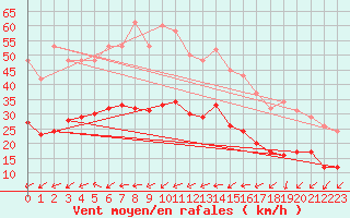 Courbe de la force du vent pour Pouzauges (85)