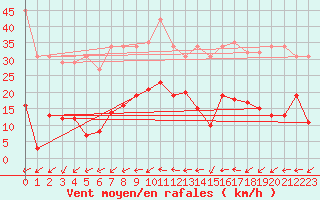 Courbe de la force du vent pour Saint-Michel-Mont-Mercure (85)