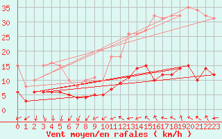 Courbe de la force du vent pour Pomrols (34)